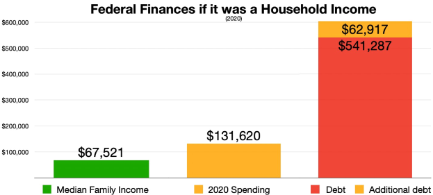Balkendiagramm mit der Überschrift "Bundesfinanzen als Haushaltsüberschuss", das Bundeshaushaltseinkommen mit Schulden vergleicht, mit einer Legende unten.