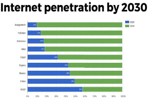 Balkendiagramm mit der Überschrift "Internet-Penetration bis 2030", das projektierte Internetnutzungsprozentsätze für vier Länder zeigt, dargestellt durch farbige Segmente von 0 bis 100%.