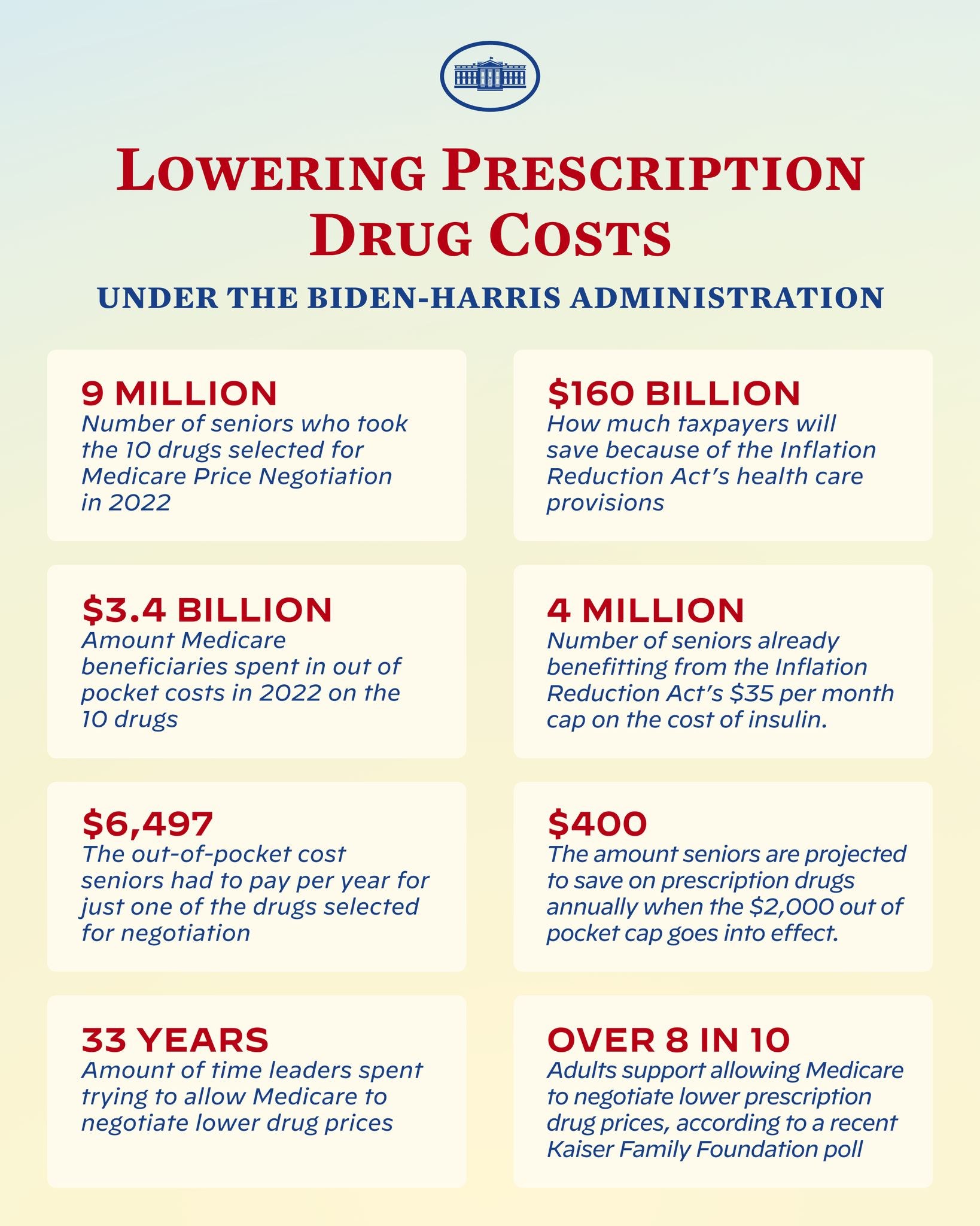 Plakat mit der Überschrift "Senkung der Arzneimittelkosten unter der Biden-Harris-Regierung" mit einem Logo, das wahrscheinlich politische Informationen promotes.