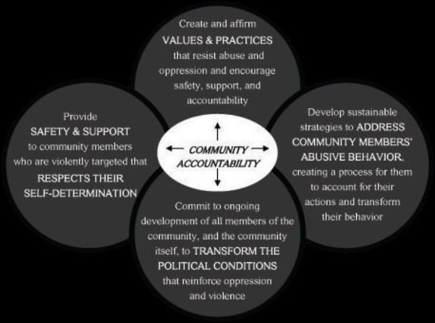 Ein Diagramm mit dem Titel "Gemeinschaftliche Rechenschaft" mit drei miteinander verbundenen Kreisen um einen zentralen Kreis, alles in leuchtenden Farben, mit fetter Schrift, die den Begriff betont.
