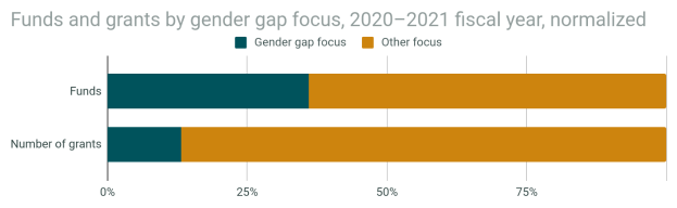 Ein Balkendiagramm, das den Geschlechterunterschied in der Förderung von Geldern und Zuschüssen nach Geschlecht im Jahr 2020-2021 zeigt, mit normalisiertem Haushaltsjahr, unterteilt in Abschnitte für Gelder und Zuschüsse, jeweils mit Prozentangaben und zusätzlicher Textinformation.