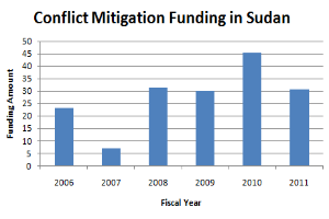 Ein Diagramm, das die Konfliktmilderungsfinanzierung in Sudan zeigt und von begleitendem Text weitere Details bereitstellt.