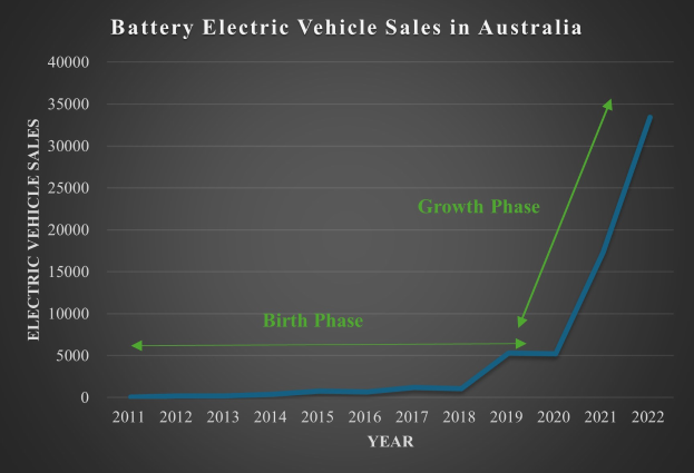 Liniengraph, der den Anstieg der Verkaufszahlen von batterieelektrischen Fahrzeugen in Australien zeigt, mit begleitendem erklärendem Text.