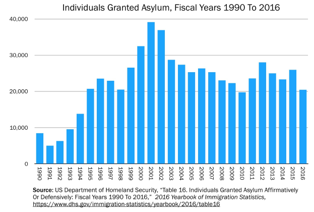 Eine Liniengrafik, die die Anzahl der Personen zeigt, denen in den USA von 1990 bis 2016 Asyl gewährt wurde, mit begleitendem erklärendem Text.
