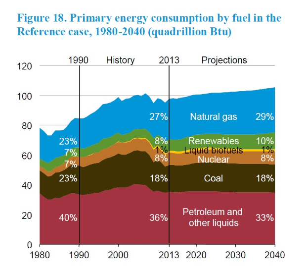 Balkendiagramm, das den primären Energieverbrauch nach Brennstofftyp von 1980 bis 2040 zeigt, unterteilt in vier Brennstoffkategorien mit prozentualer Aufschlüsselung.