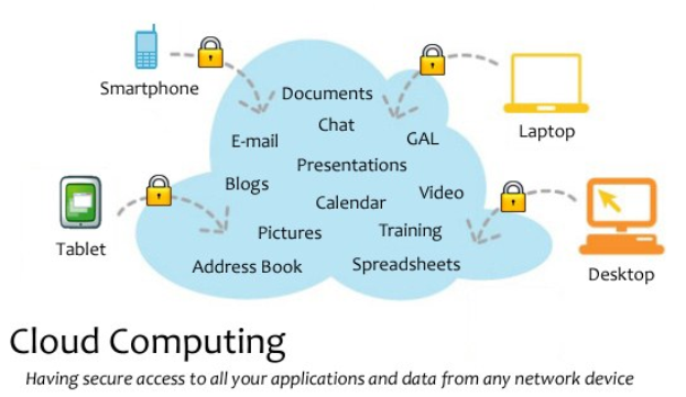 Diagramm eines Cloud-Computing-Systems mit mehreren Geräten (Laptop, Mobiltelefon, Tablet), die über sichere Verriegelungen verbunden sind und den Zugriff auf Anwendungen und Daten von jedem vernetzten Gerät veranschaulichen.