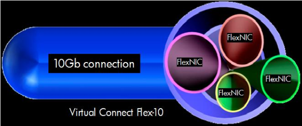 Eine Abbildung einer 10GB virtuellen Verbindung Flex-10, die miteinander verbundene Kreise zeigt, die verschiedene Komponenten darstellen, mit Text, der ihre Funktion und ihren Zweck beschreibt.
