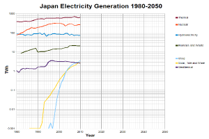 Eine Liniengrafik, die die Stromerzeugung in Japan von 1980 bis 2050 darstellt, mit verschiedenen Farben für verschiedene Stromquellen, begleitet von erklärendem Text.