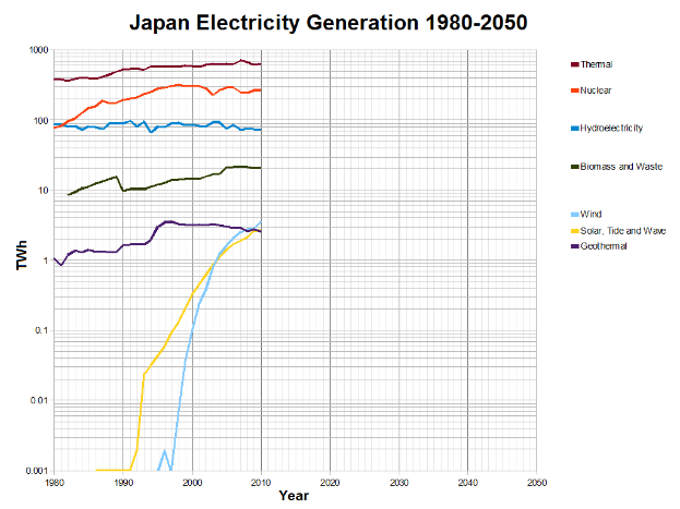 Eine Liniengrafik, die die Stromerzeugung in Japan von 1980 bis 2050 darstellt, mit verschiedenen Farben für verschiedene Stromquellen, begleitet von erklärendem Text.
