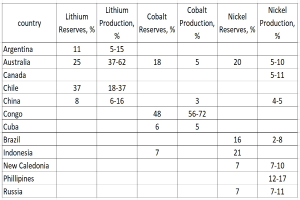Eine Tabelle mit den Top 10 Ländern nach Lithiumproduktion, mit Ländernamen und ihren jeweiligen Lithiumreserven.