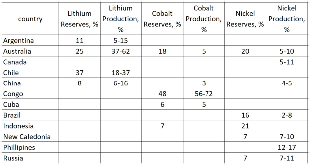 Eine Tabelle mit den Top 10 Ländern nach Lithiumproduktion, mit Ländernamen und ihren jeweiligen Lithiumreserven.
