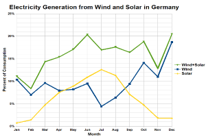 Eine Grafik zeigt die Stromerzeugung aus Wind und Sonne in Deutschland, begleitet von Text mit zusätzlichen Dateninformationen.
