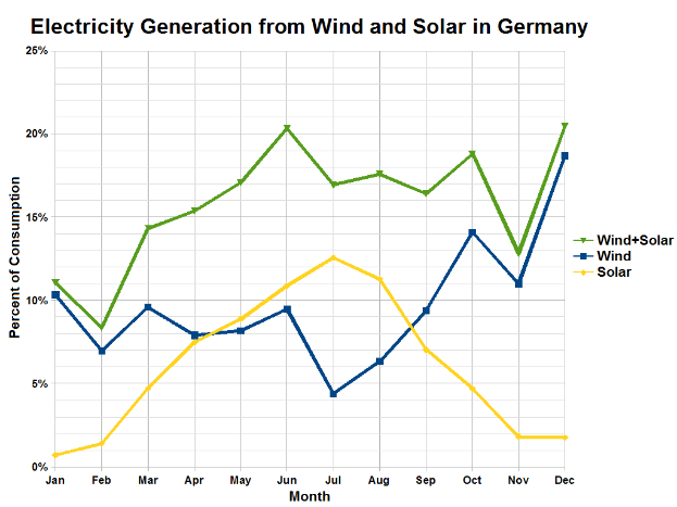 Eine Grafik zeigt die Stromerzeugung aus Wind und Sonne in Deutschland, begleitet von Text mit zusätzlichen Dateninformationen.