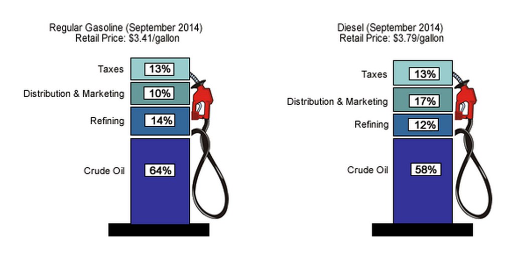 Tankstelle zeigt September 2014 Preise für Regular Benzin und Diesel, mit beschrifteten Kraftstoffabgabeeinrichtungen, die prozentuale und textuelle Vergleiche anzeigen.