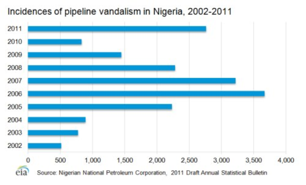 Liniendiagramm, das die Fälle von Rohrleitungsvandalismus in Nigeria von 2002 bis 2011 zeigt, mit begleitendem erklärendem Text.