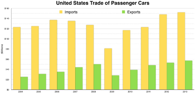 Balkendiagramm, das den US-Handel von Personenkraftwagen in verschiedenen Zeiträumen mit unterschiedlich hohen Balken zeigt.