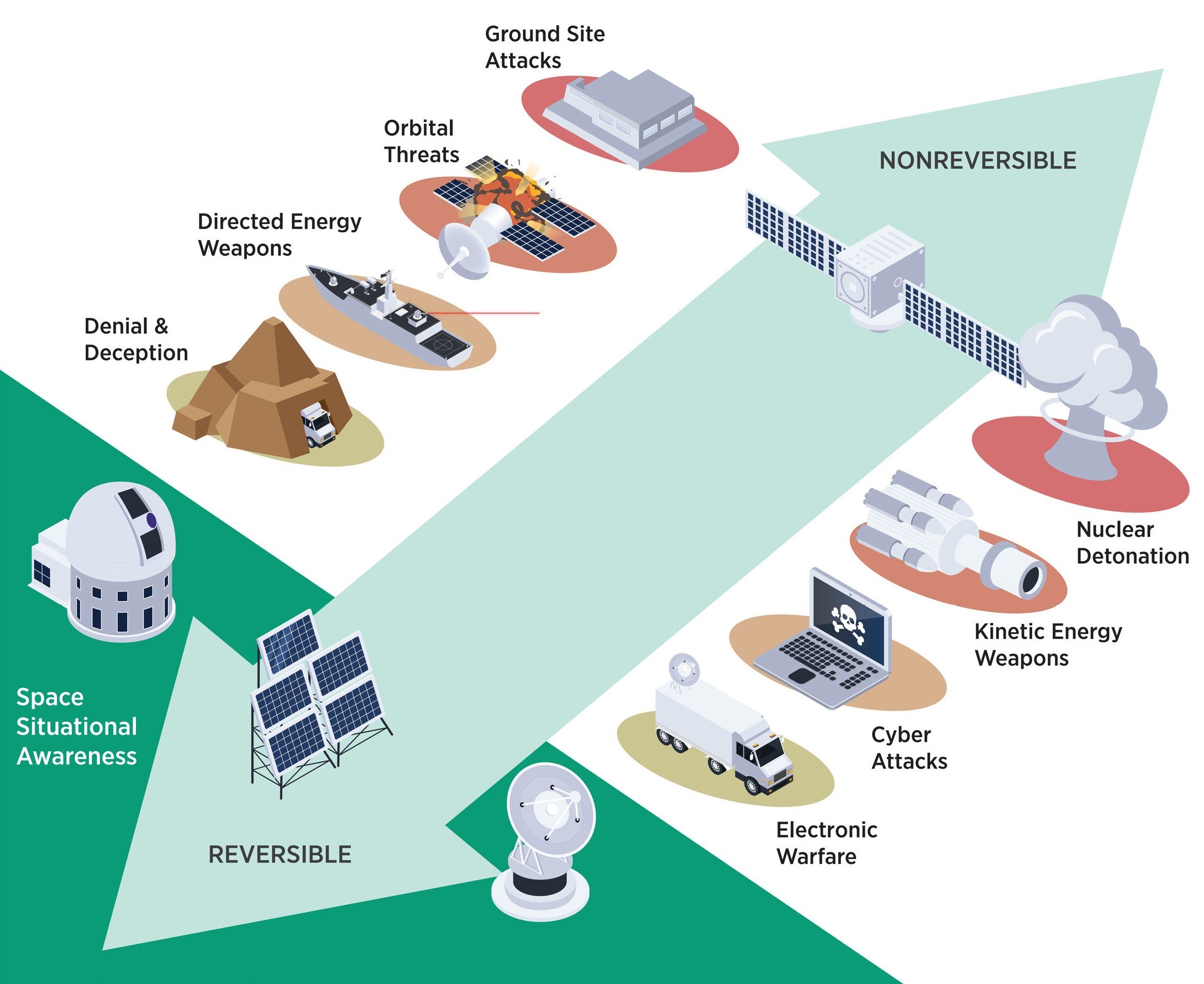 Diagramm einer Raumstation mit interconnected Satellite, Schüssel, Gebäude, Fahrzeug, Laptop und anderen Objekten, die als "Satellitenbedrohungen und Bedrohungen" bezeichnet sind.