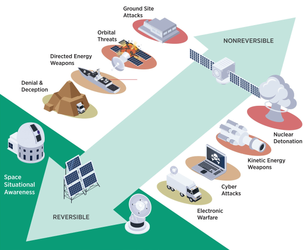 Diagramm einer Raumstation mit interconnected Satellite, Schüssel, Gebäude, Fahrzeug, Laptop und anderen Objekten, die als "Satellitenbedrohungen und Bedrohungen" bezeichnet sind.