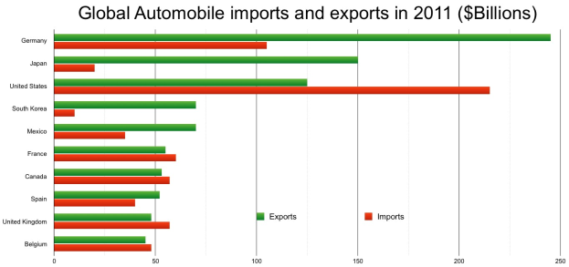 Balkendiagramm, das die globalen Automobilimporte und -exporte im Jahr 2011 zeigt, mit Balken für verschiedene Länder und ihre monetären Werte in verschiedenen Farben.