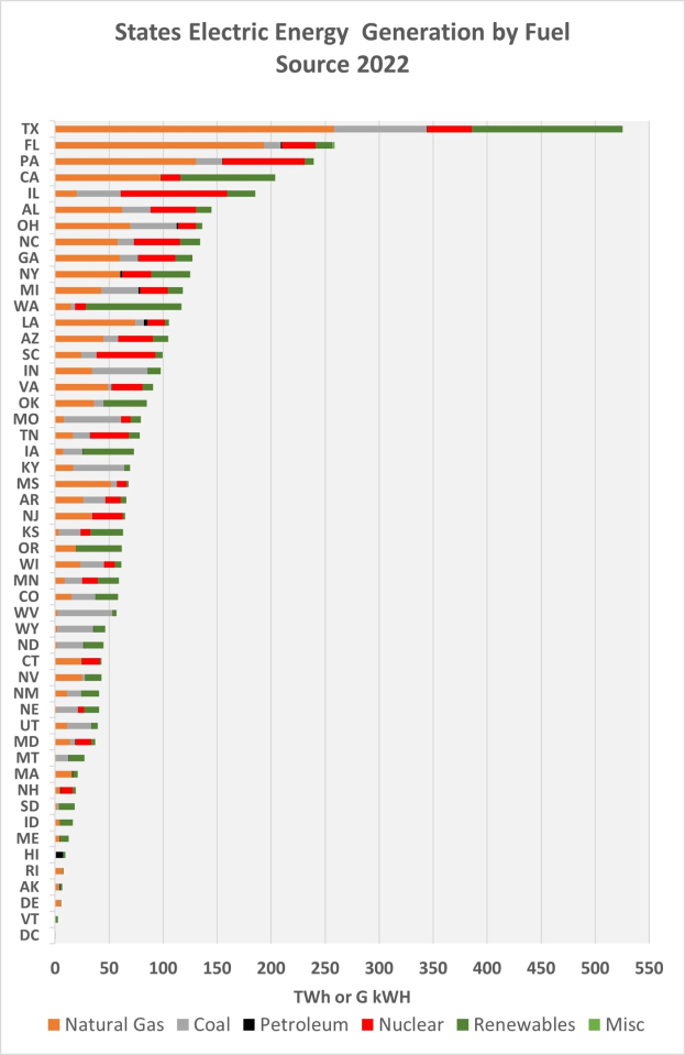 Eine Säulendiagrammdarstellung der Stromerzeugung der US-Bundesstaaten nach Brennstoffquellen im Jahr 2022 mit zusätzlichem erklärendem Text.