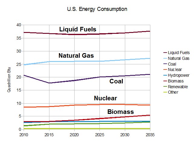 Eine Liniengraphik, die die Trends des US-Energieverbrauchs für Erdgas, Kohle, Kernenergie und Biomasse zeigt, mit begleitendem Erl├Ąuterungstext.