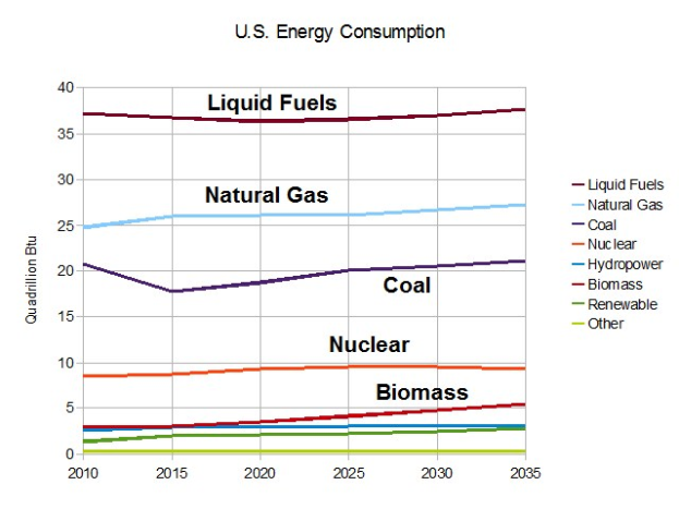 Eine Liniengraphik, die die Trends des US-Energieverbrauchs für Erdgas, Kohle, Kernenergie und Biomasse zeigt, mit begleitendem Erl├Ąuterungstext.