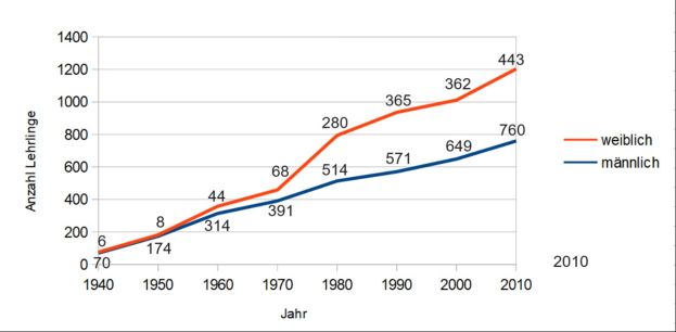 Liniengraph, der die Anzahl der Verkehrstoten in Deutschland im Laufe der Zeit zeigt, mit blauen und roten Trendlinien.