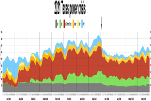 Eine Liniengrafik, die die Stromkrise in Texas 2021 zeigt, mit verschiedenen Farben, die unterschiedliche Stromstärken anzeigen, und begleitendem Text, der zusätzliche Kontext liefert.